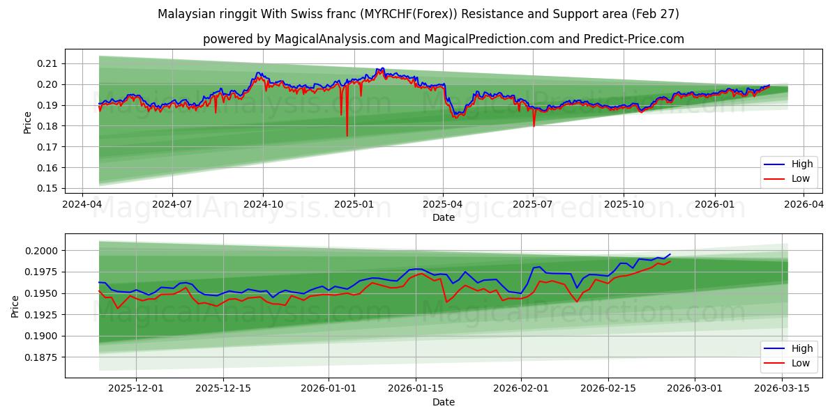  स्विस फ़्रैंक के साथ मलेशियाई रिंगगिट (MYRCHF(Forex)) Support and Resistance area (26 Feb) 