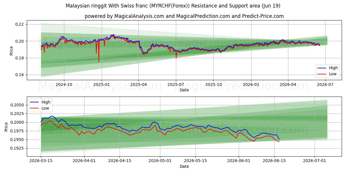  Ringgit malayo Con franco suizo (MYRCHF(Forex)) Support and Resistance area (18 Jun) 