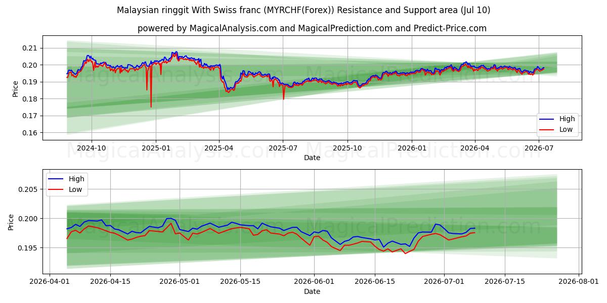  رينغيت ماليزي مع فرنك سويسري (MYRCHF(Forex)) Support and Resistance area (09 Jul) 