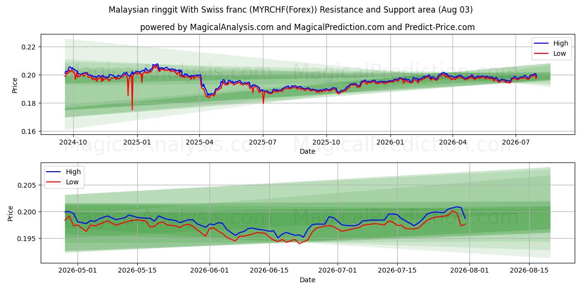  マレーシアリンギットとスイスフラン (MYRCHF(Forex)) Support and Resistance area (02 Aug) 