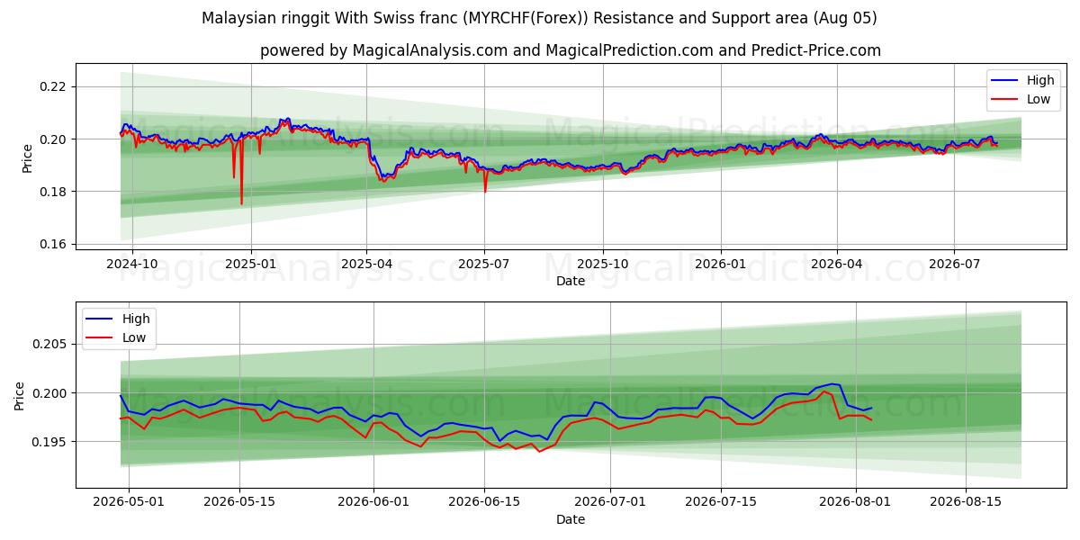  Malaysisk ringgit med schweizisk franc (MYRCHF(Forex)) Support and Resistance area (04 Aug) 