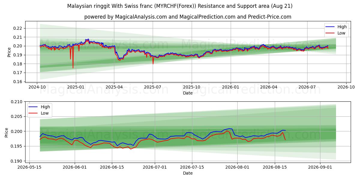  Malaysian ringgit With Swiss franc (MYRCHF(Forex)) Support and Resistance area (20 Aug) 