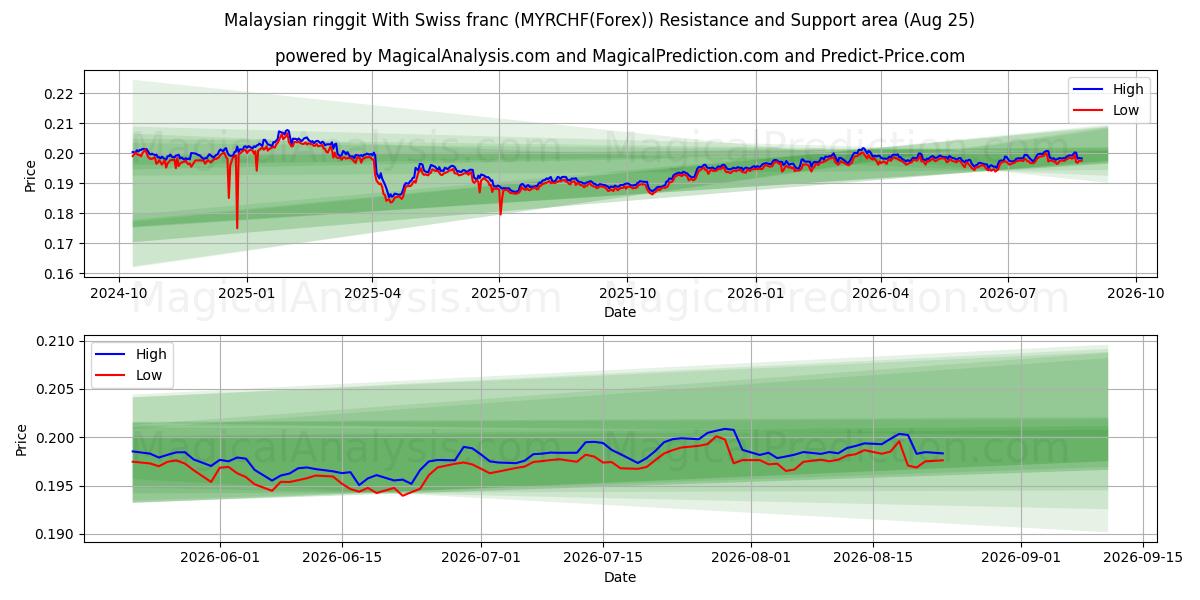  رينغيت ماليزي مع فرنك سويسري (MYRCHF(Forex)) Support and Resistance area (24 Aug) 
