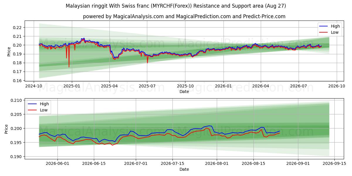  Maleisische ringgit met Zwitserse frank (MYRCHF(Forex)) Support and Resistance area (26 Aug) 