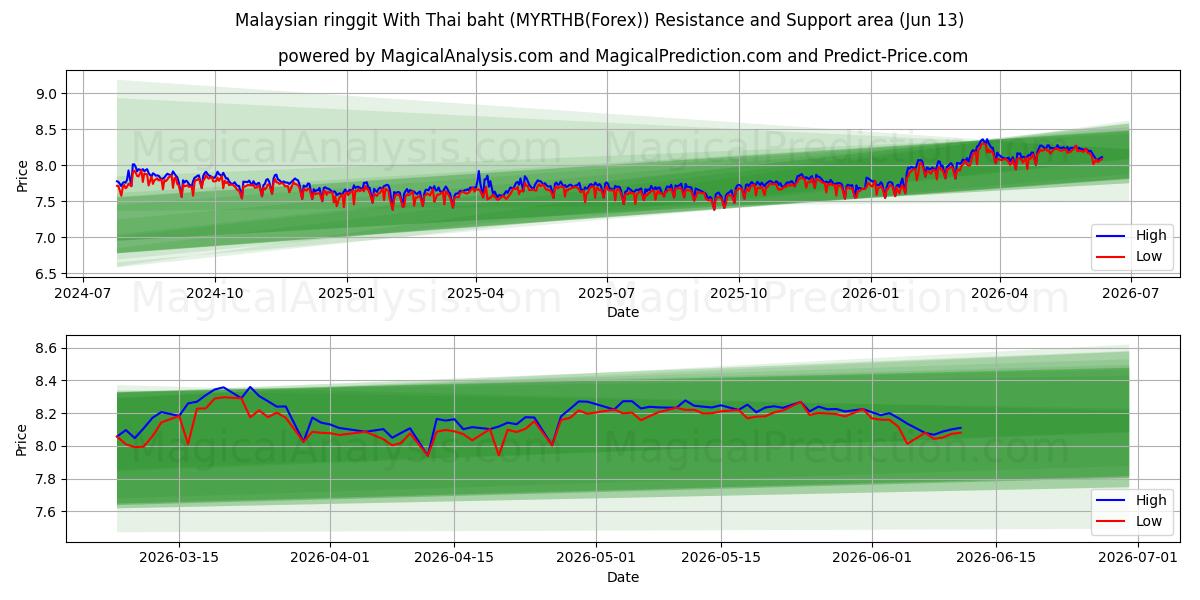  Malaysisk ringgit med thailändska baht (MYRTHB(Forex)) Support and Resistance area (12 Jun) 