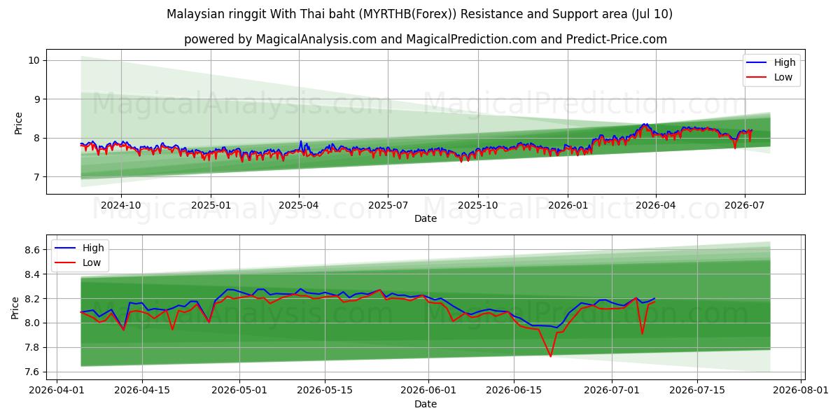  Malesian ringgit Thaimaan bahtilla (MYRTHB(Forex)) Support and Resistance area (09 Jul) 