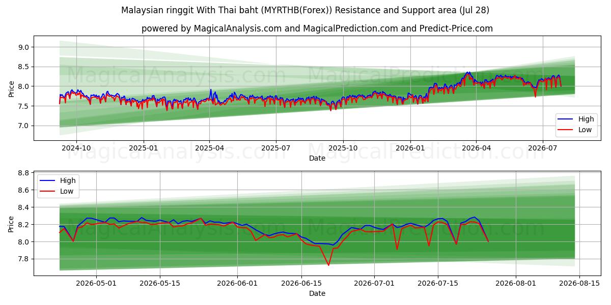  Malaysisk ringgit Med Thai baht (MYRTHB(Forex)) Support and Resistance area (27 Jul) 