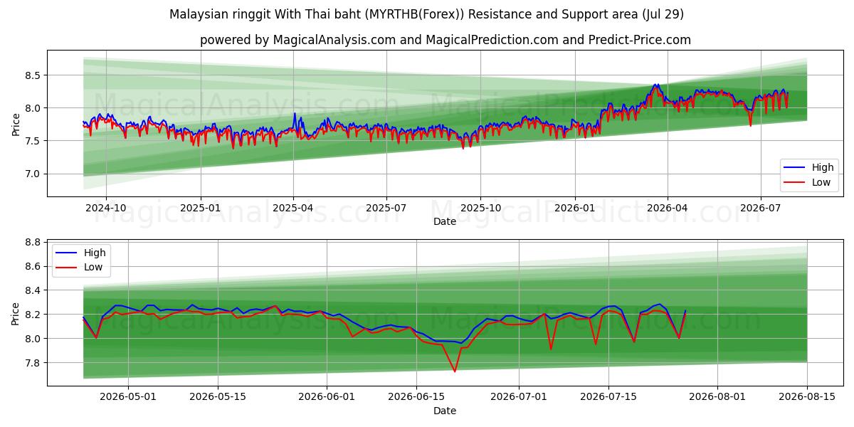  رینگیت مالزی با بات تایلند (MYRTHB(Forex)) Support and Resistance area (28 Jul) 