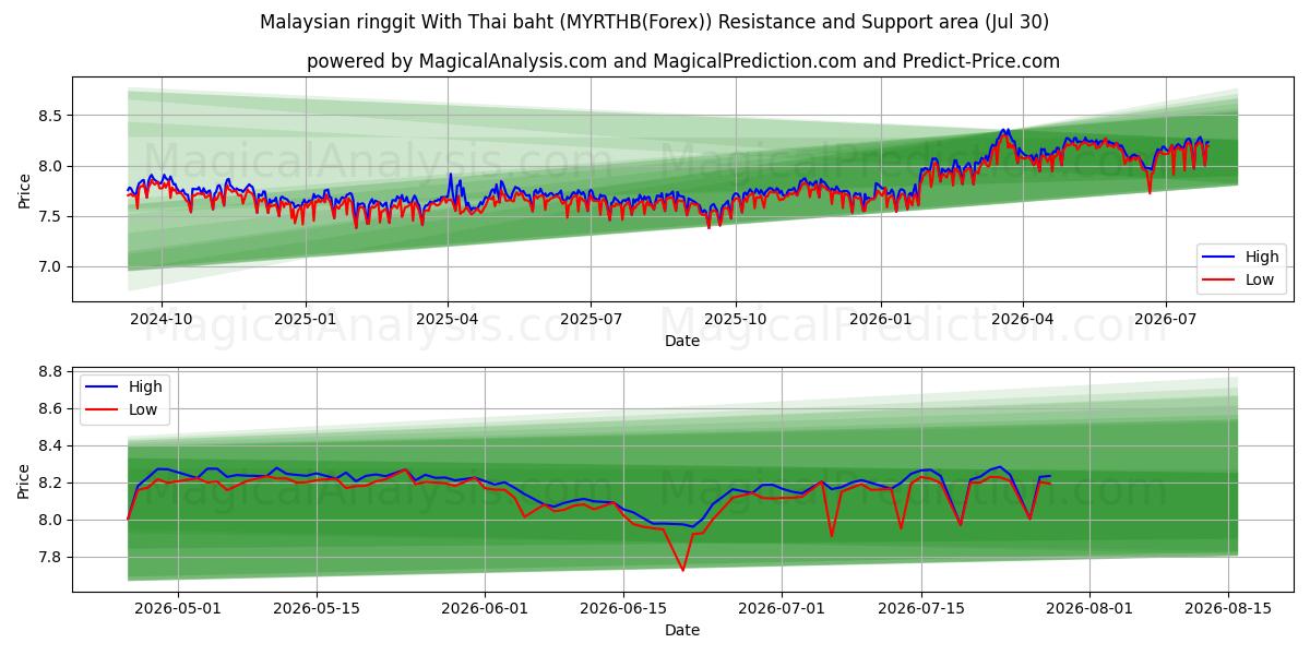  Malezya ringgiti Tayland Bahtı ile (MYRTHB(Forex)) Support and Resistance area (29 Jul) 