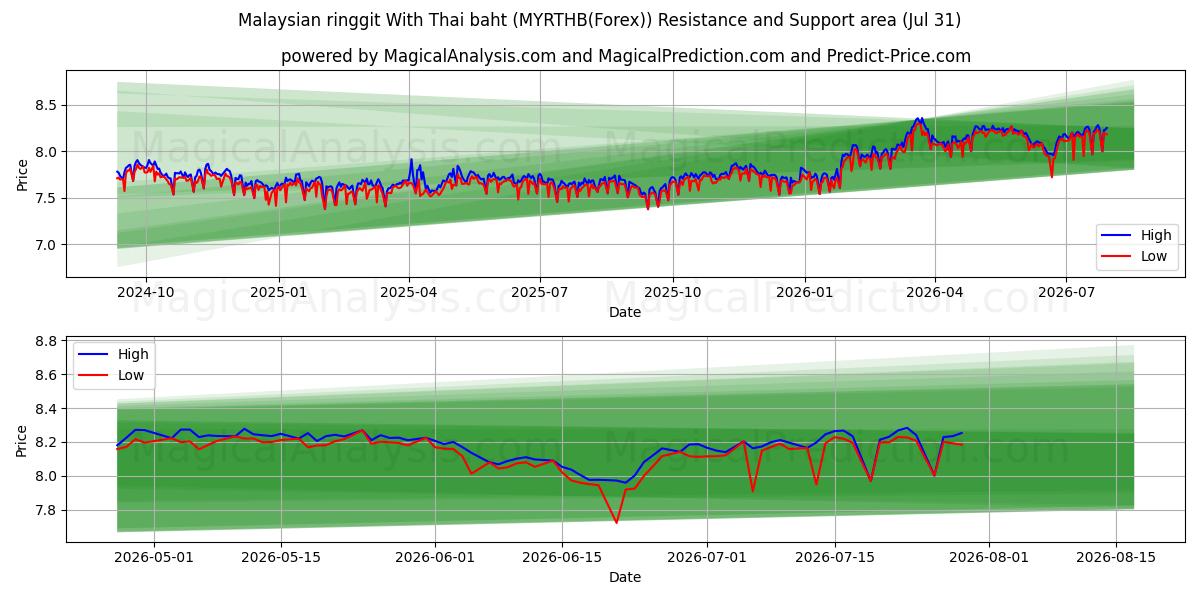  رينغيت ماليزي مع باهت تايلاندي (MYRTHB(Forex)) Support and Resistance area (30 Jul) 
