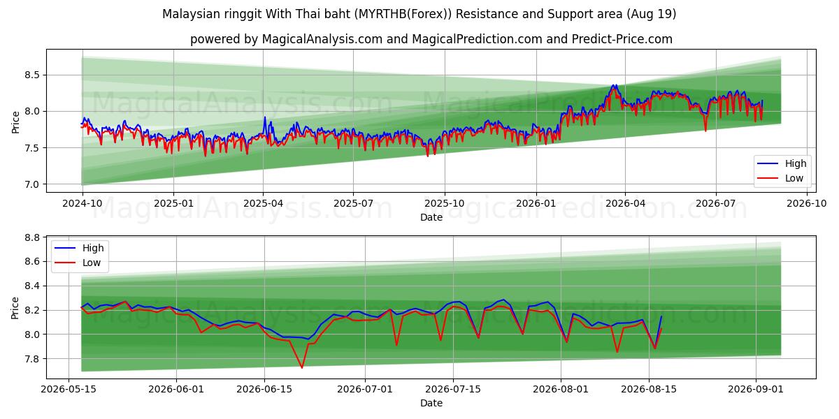  马来西亚林吉特 兑 泰铢 (MYRTHB(Forex)) Support and Resistance area (18 Aug) 