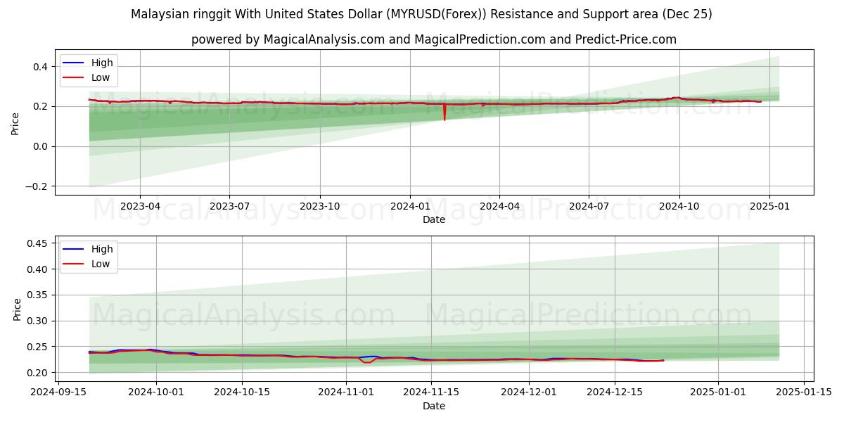  Malaysian ringgit With United States Dollar (MYRUSD(Forex)) Support and Resistance area (25 Dec) 