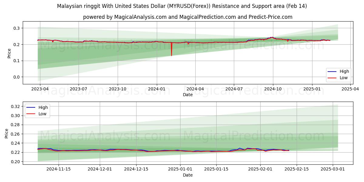  الرينغيت الماليزي مقابل الدولار الأمريكي (MYRUSD(Forex)) Support and Resistance area (04 Feb) 