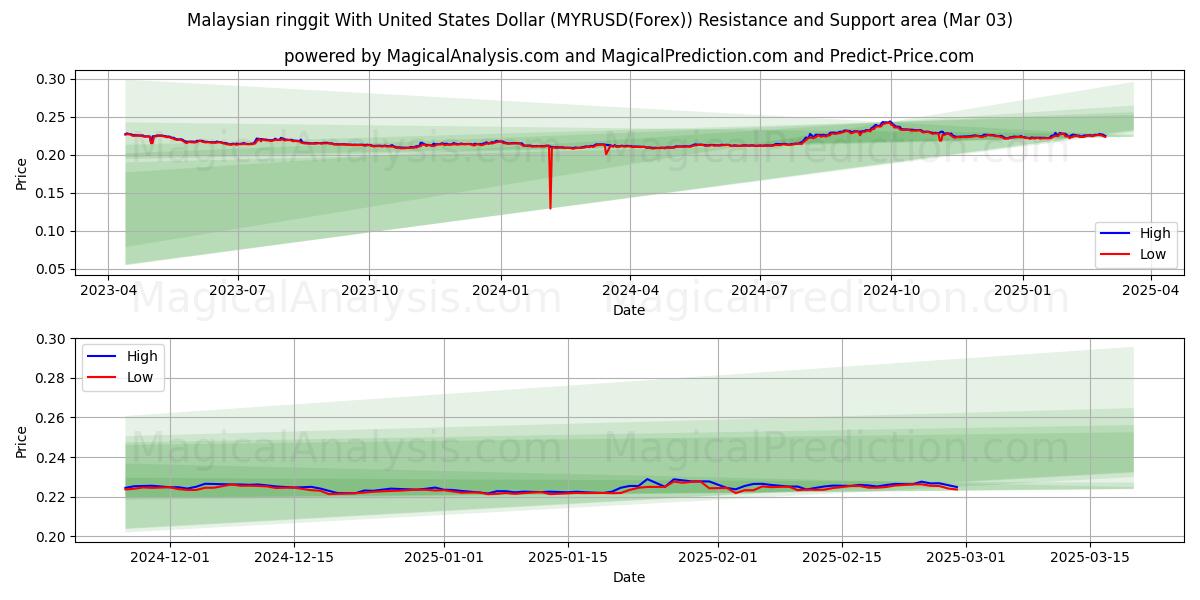  Ringgit malayo con Dólar estadounidense (MYRUSD(Forex)) Support and Resistance area (03 Mar) 