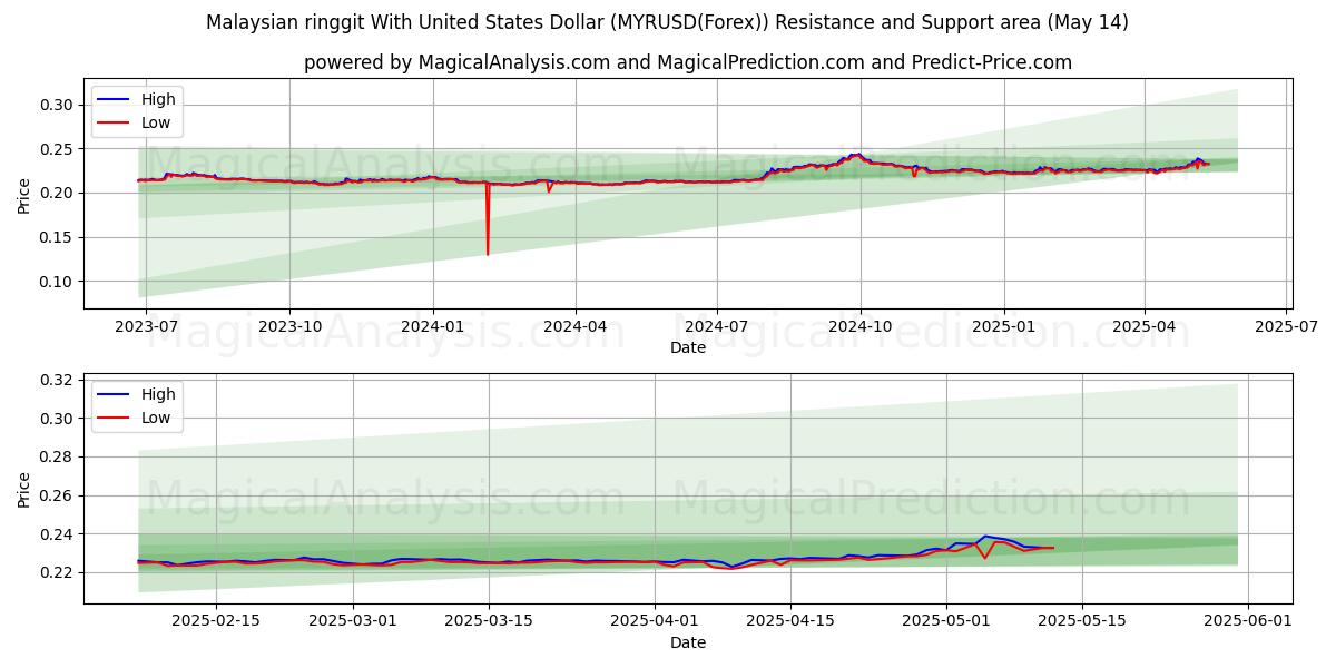 Malaysian ringgit With United States Dollar (MYRUSD(Forex)) Support and Resistance area (14 May) 