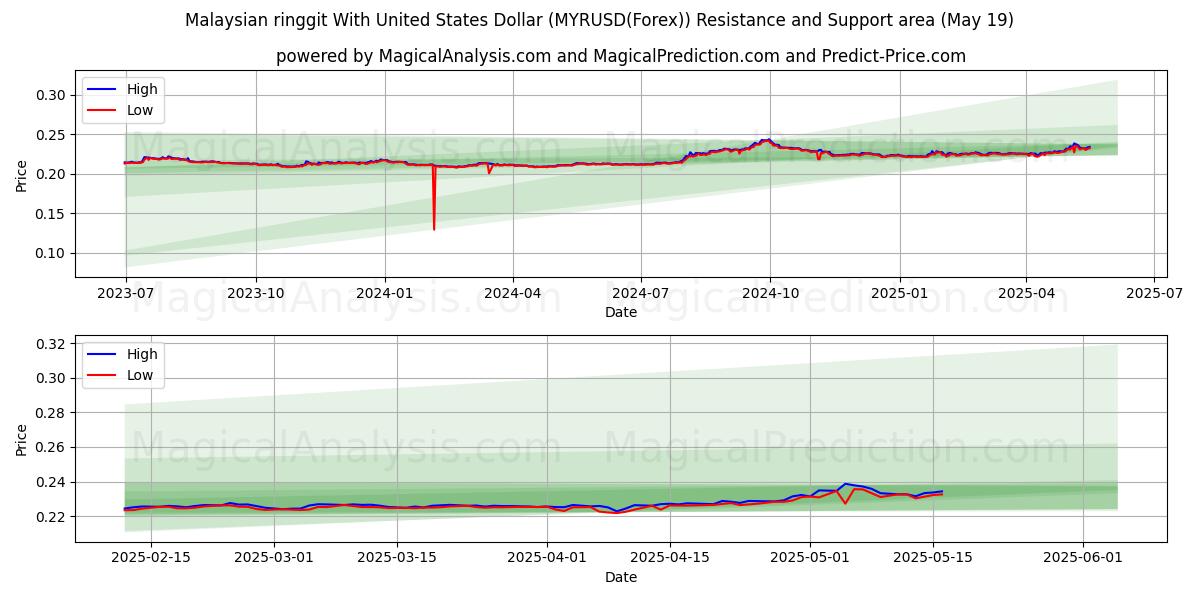  Ringgit malese con il dollaro degli Stati Uniti (MYRUSD(Forex)) Support and Resistance area (19 May) 