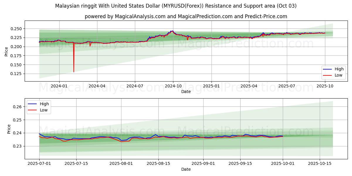  Malezya ringgiti ABD Doları ile (MYRUSD(Forex)) Support and Resistance area (26 Sep) 