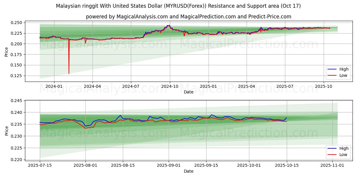Malaysischer Ringgit mit US-Dollar (MYRUSD(Forex)) Support and Resistance area (16 Oct) Malaysischer Ringgit mit US-Dollar (MYRUSD(Forex)) Support and Resistance area (16 Oct)