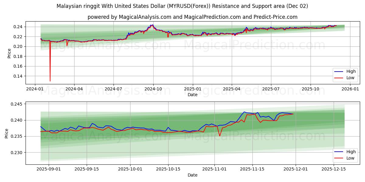 Malaysian ringgit With United States Dollar (MYRUSD(Forex)) Support and Resistance area (01 Dec) 