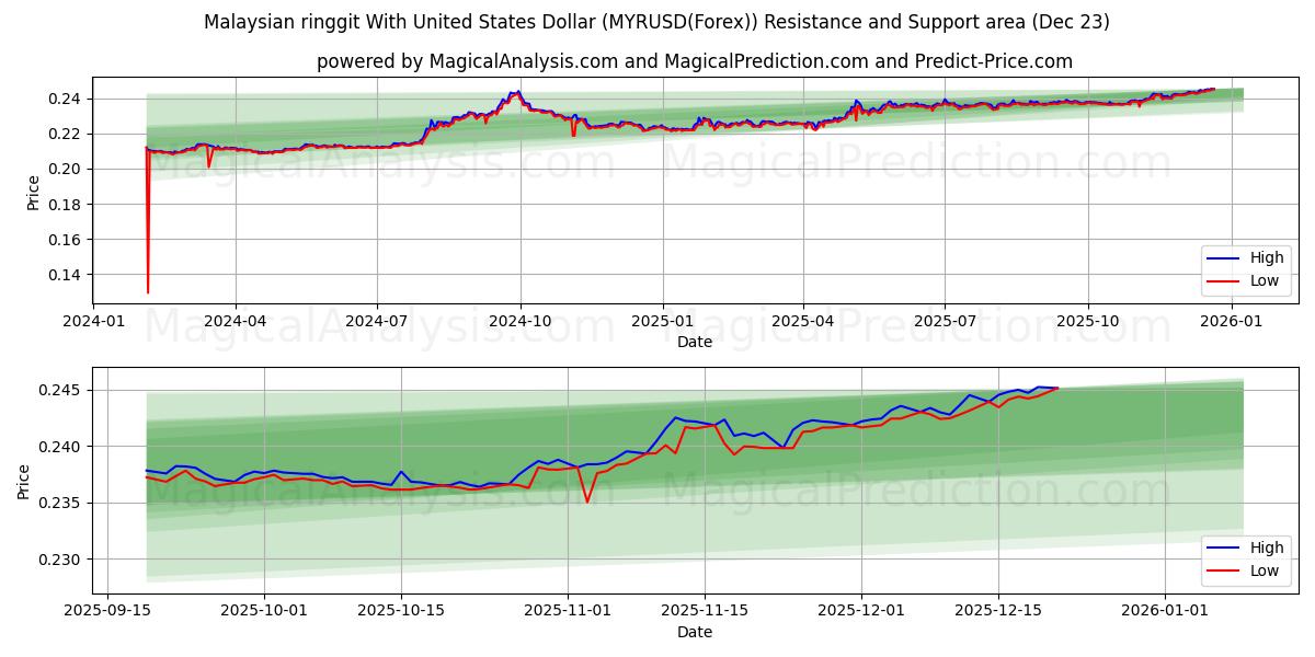  الرينغيت الماليزي مقابل الدولار الأمريكي (MYRUSD(Forex)) Support and Resistance area (22 Dec) 