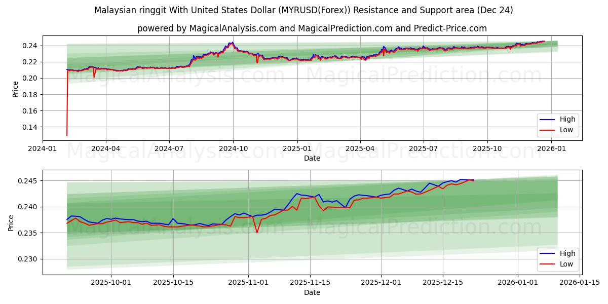  Maleisische ringgit met Amerikaanse dollar (MYRUSD(Forex)) Support and Resistance area (23 Dec) 