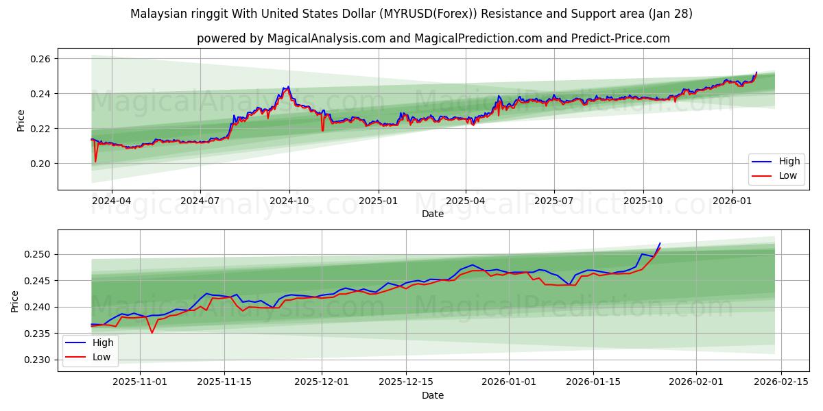  यूनाइटेड स्टेट्स डॉलर के साथ मलेशियाई रिंगगिट (MYRUSD(Forex)) Support and Resistance area (27 Jan) 