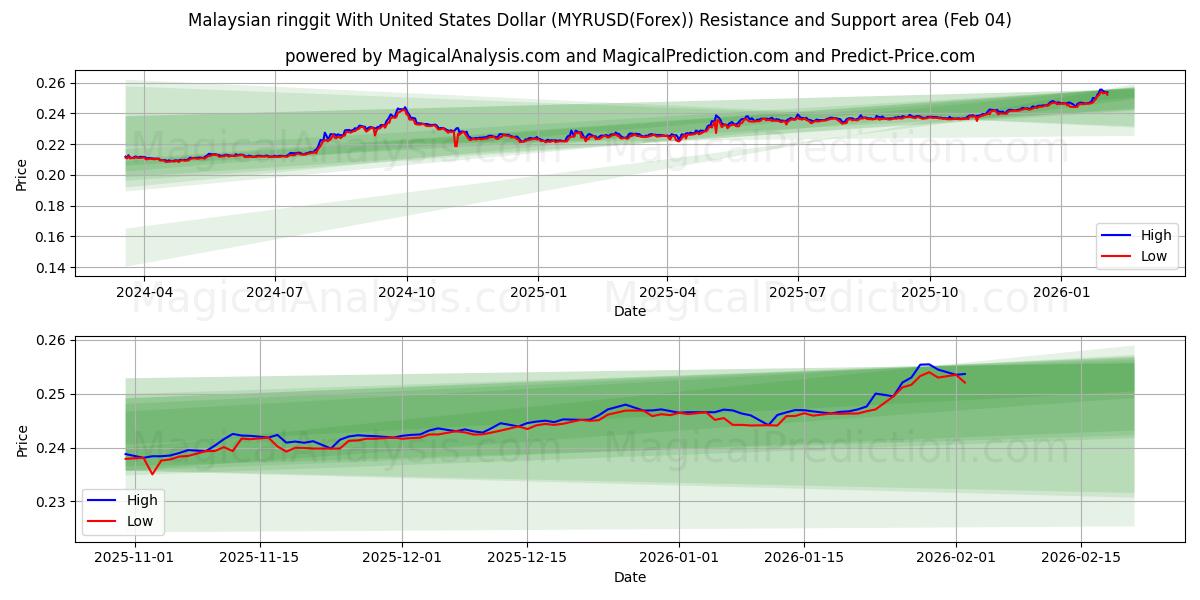  미국 달러와 말레이시아 링깃 (MYRUSD(Forex)) Support and Resistance area (03 Feb) 