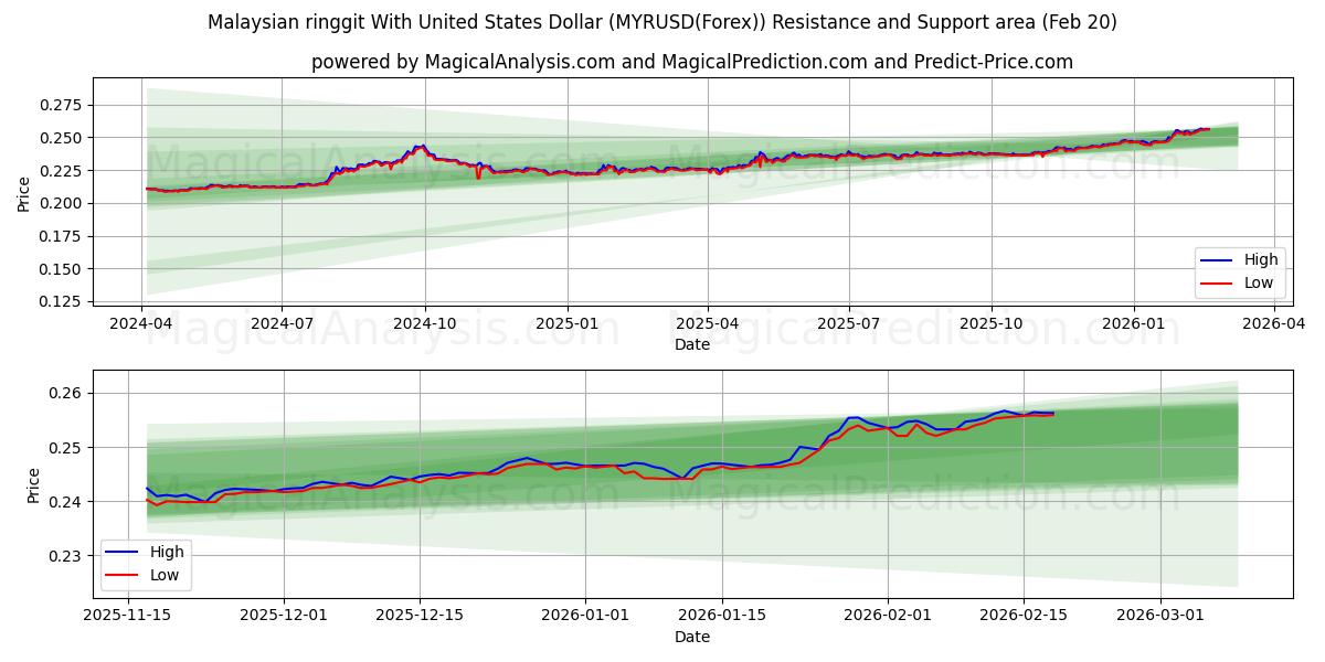  Ringgit malaisien avec dollar américain (MYRUSD(Forex)) Support and Resistance area (19 Feb) 