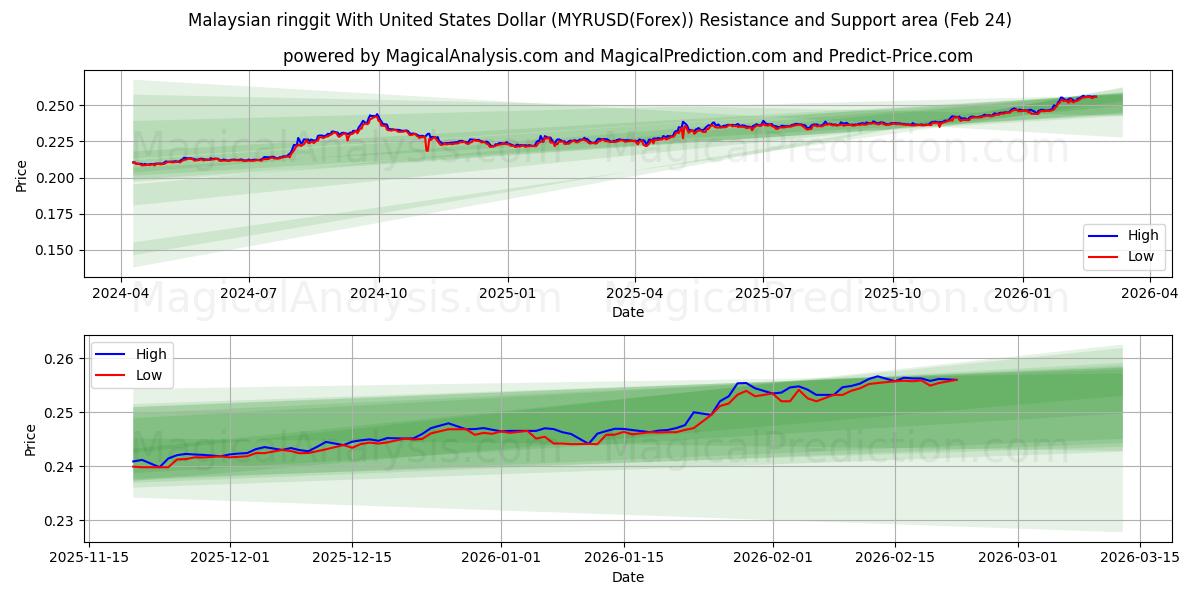  马来西亚林吉特兑美元 (MYRUSD(Forex)) Support and Resistance area (23 Feb) 