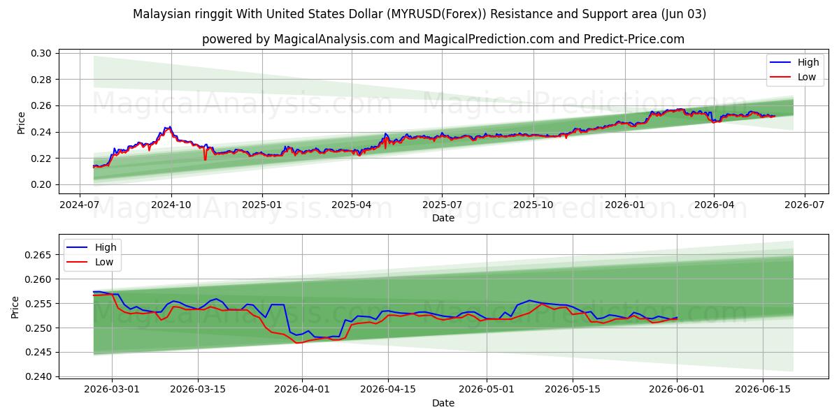  Malesian ringgitti Yhdysvaltain dollarin kanssa (MYRUSD(Forex)) Support and Resistance area (02 Jun) 