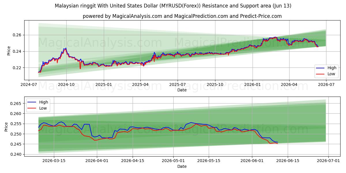  Malaysischer Ringgit mit US-Dollar (MYRUSD(Forex)) Support and Resistance area (12 Jun) 