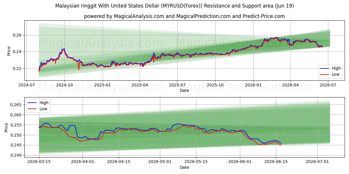  यूनाइटेड स्टेट्स डॉलर के साथ मलेशियाई रिंगगिट (MYRUSD(Forex)) Support and Resistance area (18 Jun) 
