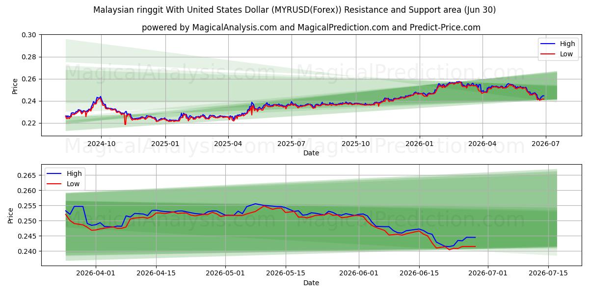  رینگیت مالزی با دلار آمریکا (MYRUSD(Forex)) Support and Resistance area (29 Jun) 