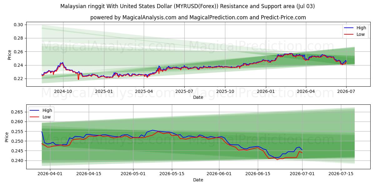  Malaysischer Ringgit mit US-Dollar (MYRUSD(Forex)) Support and Resistance area (02 Jul) 