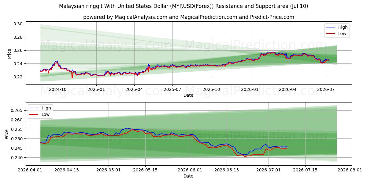  यूनाइटेड स्टेट्स डॉलर के साथ मलेशियाई रिंगगिट (MYRUSD(Forex)) Support and Resistance area (09 Jul) 