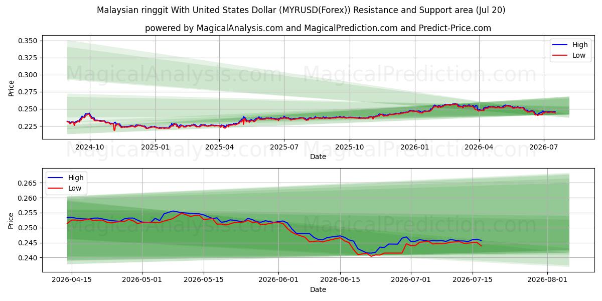  Малайзийский ринггит к доллару США (MYRUSD(Forex)) Support and Resistance area (19 Jul) 