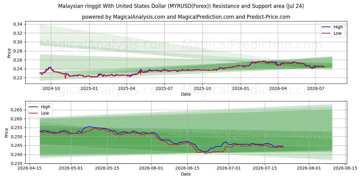  Malaysischer Ringgit mit US-Dollar (MYRUSD(Forex)) Support and Resistance area (23 Jul) 