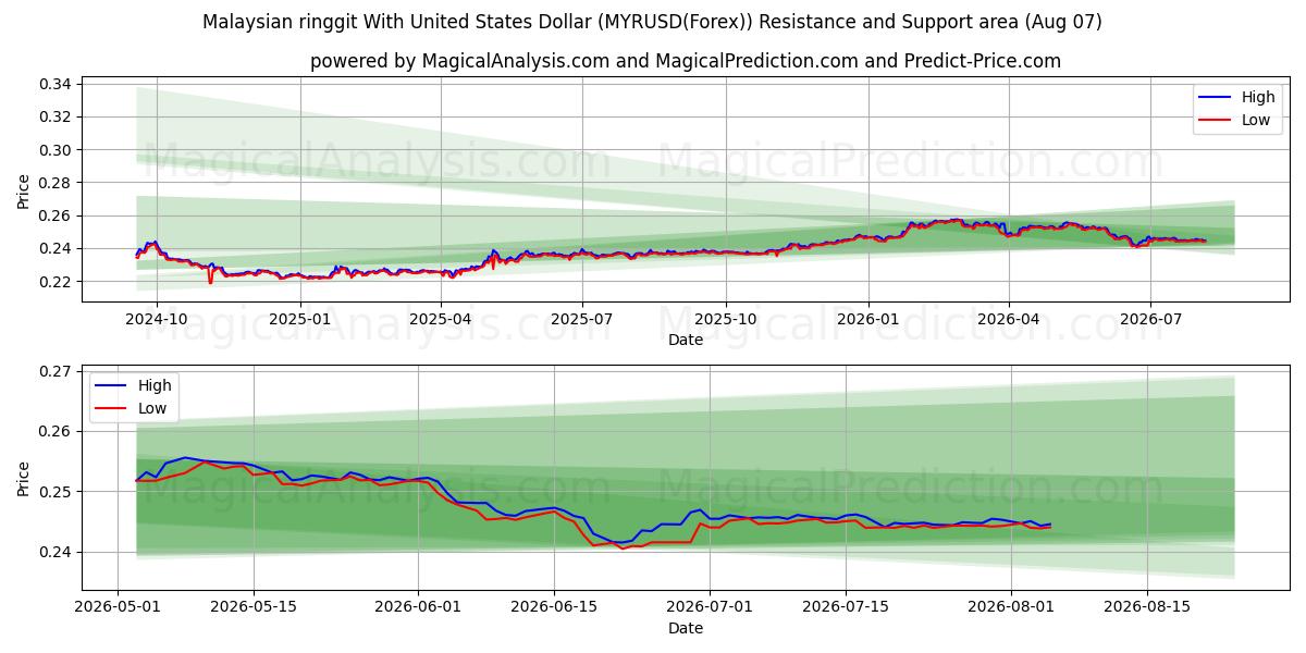  Малайзийский ринггит к доллару США (MYRUSD(Forex)) Support and Resistance area (06 Aug) 