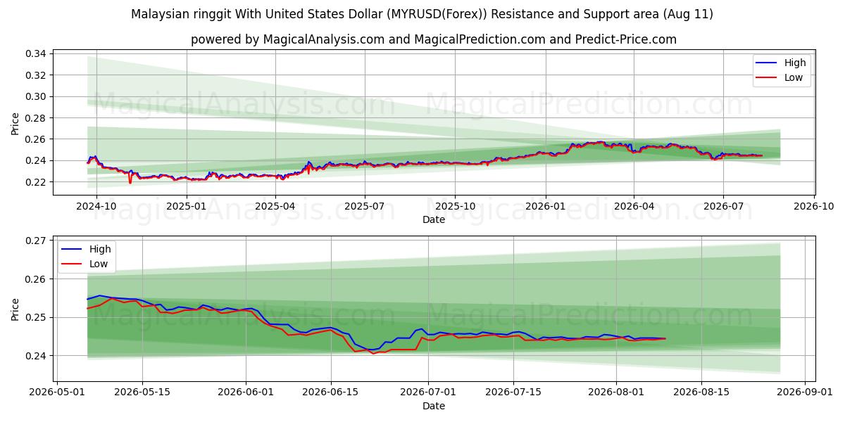  الرينغيت الماليزي مقابل الدولار الأمريكي (MYRUSD(Forex)) Support and Resistance area (10 Aug) 