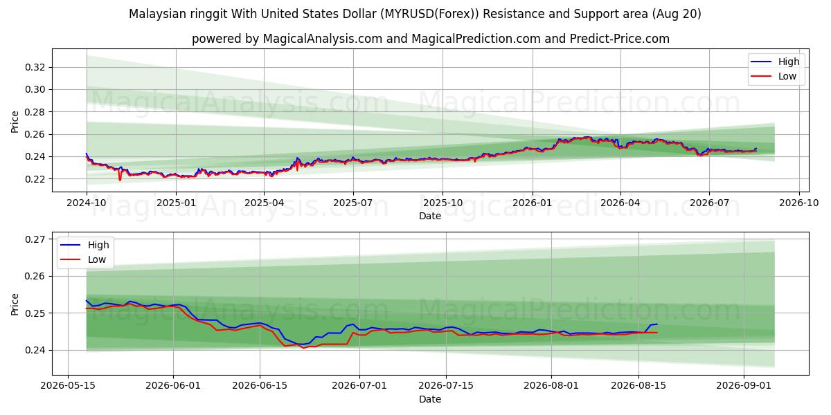  यूनाइटेड स्टेट्स डॉलर के साथ मलेशियाई रिंगगिट (MYRUSD(Forex)) Support and Resistance area (19 Aug) 