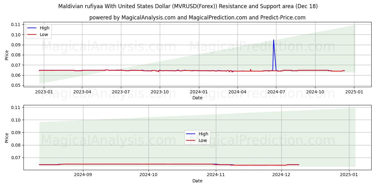  Maldivian rufiyaa With United States Dollar (MVRUSD(Forex)) Support and Resistance area (18 Dec) 