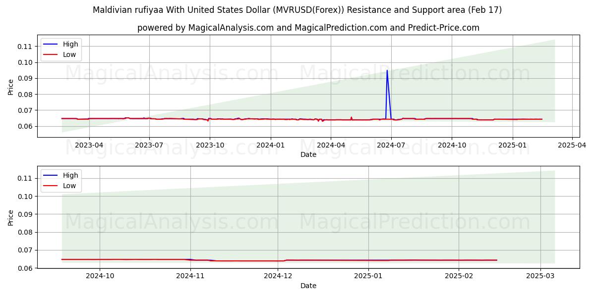  马尔代夫拉菲亚兑美元 (MVRUSD(Forex)) Support and Resistance area (04 Feb) 