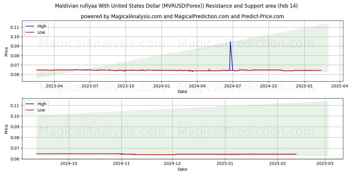  Maldivische rufiyaa met Amerikaanse dollar (MVRUSD(Forex)) Support and Resistance area (05 Feb) 