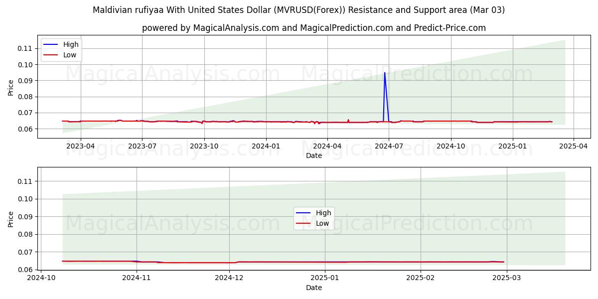  Rufiyaa maldivienne avec dollar américain (MVRUSD(Forex)) Support and Resistance area (03 Mar) 