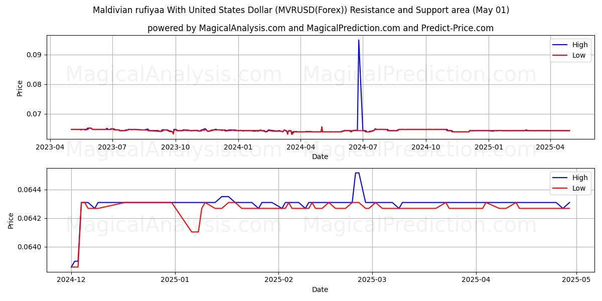  Maldivlere rufiyaa ABD Doları ile (MVRUSD(Forex)) Support and Resistance area (01 May) 