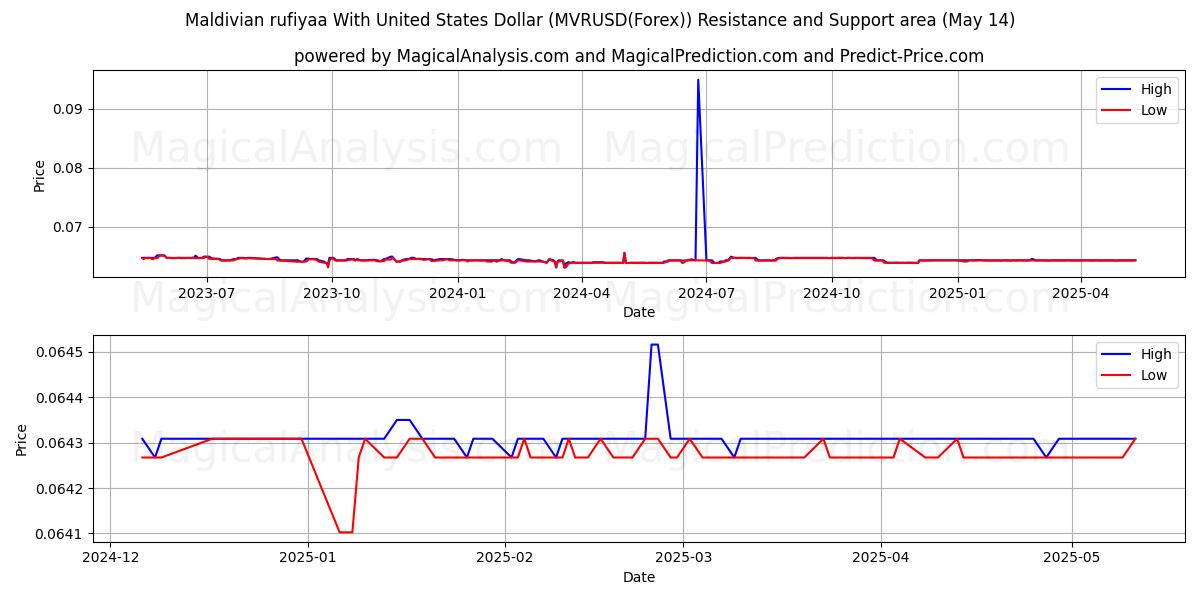 Maldivian rufiyaa With United States Dollar (MVRUSD(Forex)) Support and Resistance area (14 May) 