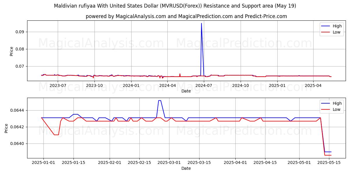  Maldivlere rufiyaa ABD Doları ile (MVRUSD(Forex)) Support and Resistance area (19 May) 