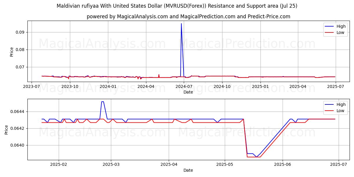  यूनाइटेड स्टेट्स डॉलर के साथ मालदीवियन रूफ़िया (MVRUSD(Forex)) Support and Resistance area (24 Jul) 