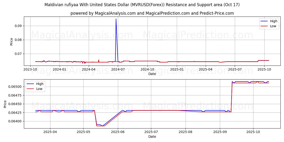 Maldivisk rufiyaa med amerikansk dollar (MVRUSD(Forex)) Support and Resistance area (16 Oct) Maldivisk rufiyaa med amerikansk dollar (MVRUSD(Forex)) Support and Resistance area (16 Oct)