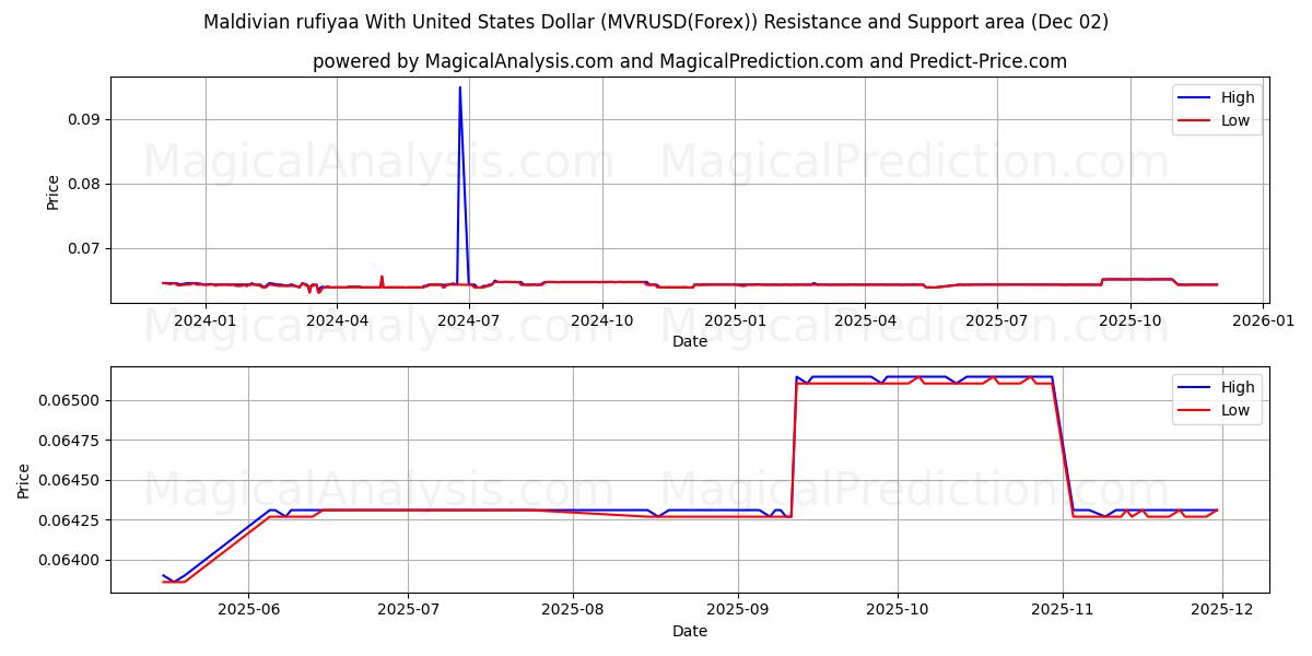  Maldivian rufiyaa With United States Dollar (MVRUSD(Forex)) Support and Resistance area (01 Dec) 